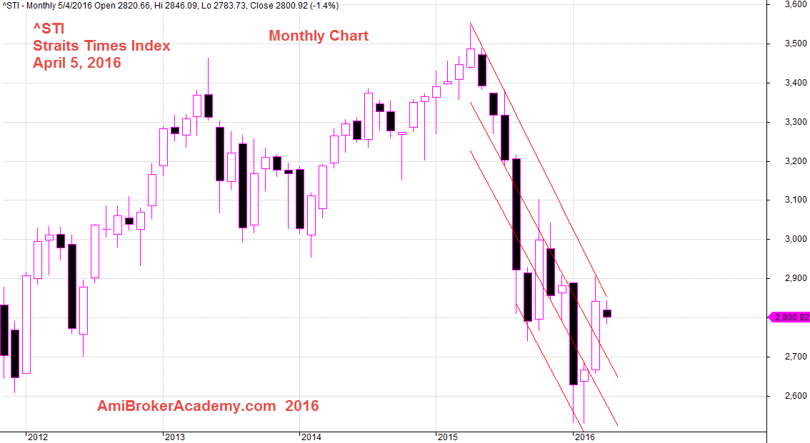 April 5, 2016 Straits Times Index Monthly Chart